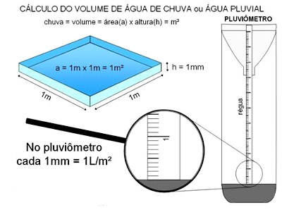 desenho esquemático de um pluviômetro