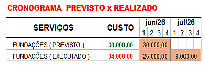 cronograma previsto versos realizado