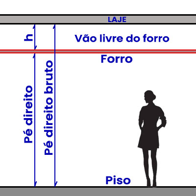 desenho em corte explicando a diferença entre pé direito bruto e pé direito